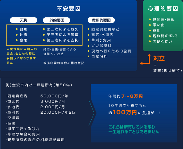 物件管理チャート